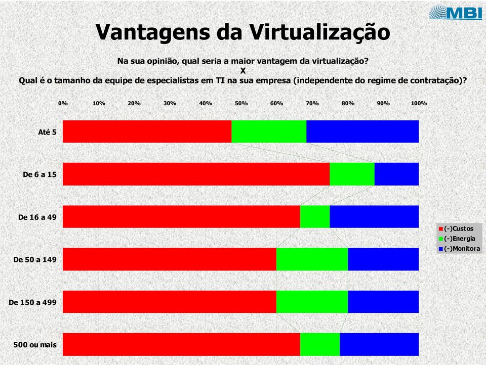 X Qual é o tamanho da equipe de especialistas em TI na sua empresa (independente do