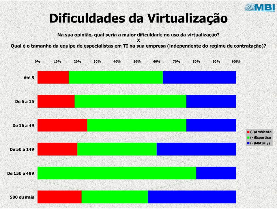 X Qual é o tamanho da equipe de especialistas em TI na sua empresa (independente do