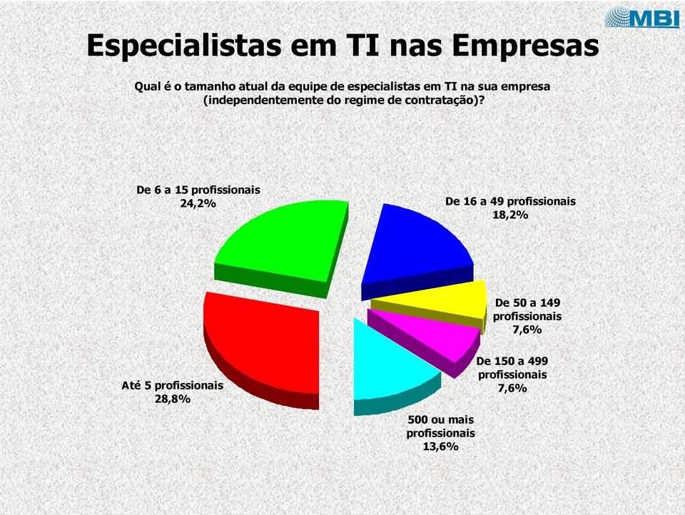 De 6 a 15 profissionais 24,2% De 16 a 49 profissionais 18,2% De 50 a 149