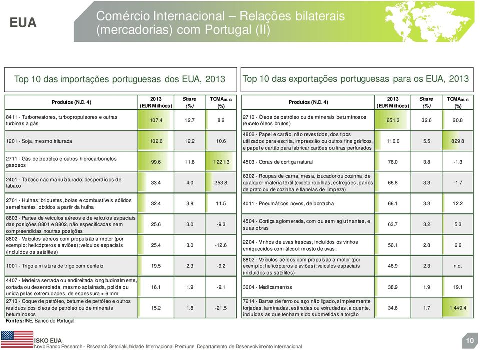 2 2710 - Óleos de petróleo ou de minerais betuminos os (exceto óleos brutos ) 651.3 32.6 20.8 1201 - Soja, mesmo triturada 102.6 12.2 10.