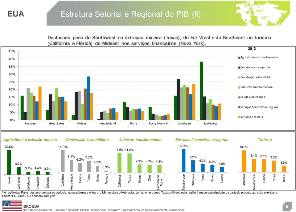 2013 Agricultura e extração mineira Comércio e transportes Construção e imobiliário Indústria transformadora Saúde e assistência 10% 5% 0% Far West Great Lakes Mideast New England Plains Rocky