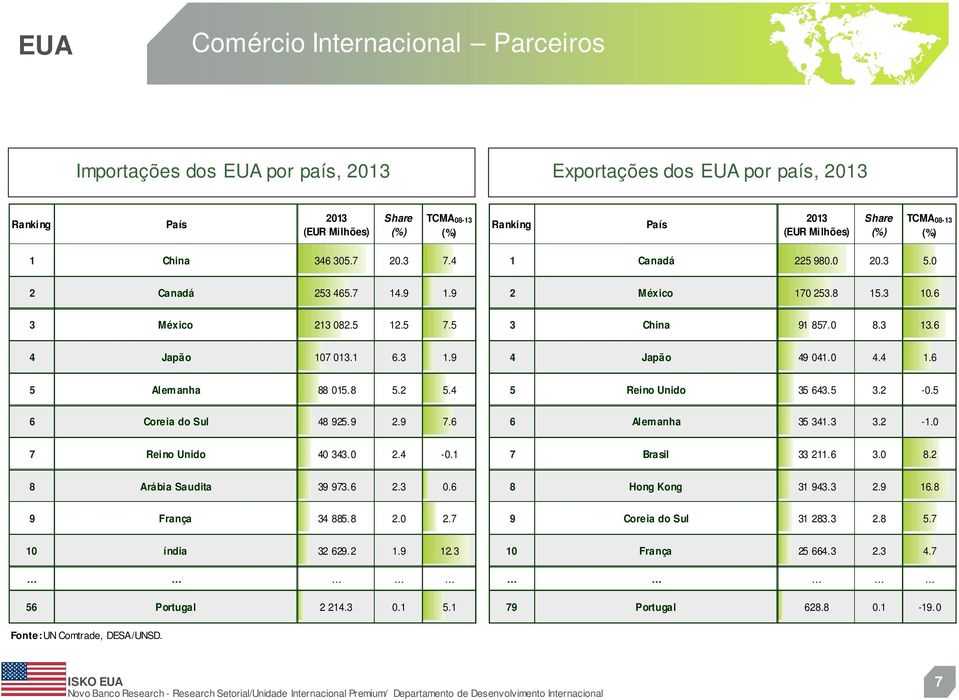 0 4.4 1.6 5 Alemanha 88 015.8 5.2 5.4 5 Reino Unido 35 643.5 3.2-0.5 6 Coreia do Sul 48 925.9 2.9 7.6 6 Alemanha 35 341.3 3.2-1.0 7 Reino Unido 40 343.0 2.4-0.1 7 Brasil 33 211.6 3.0 8.