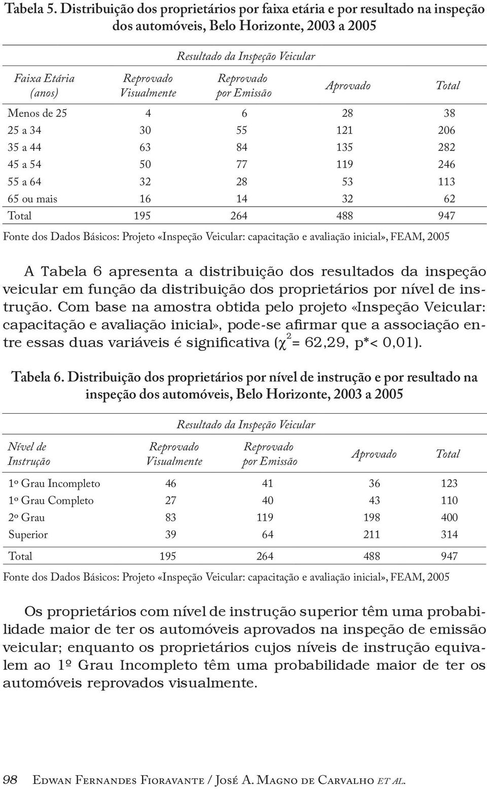 Reprovado por Emissão Aprovado Menos de 25 4 6 28 38 25 a 34 30 55 121 206 35 a 44 63 84 135 282 45 a 54 50 77 119 246 55 a 64 32 28 53 113 65 ou mais 16 14 32 62 Total 195 264 488 947 Fonte dos