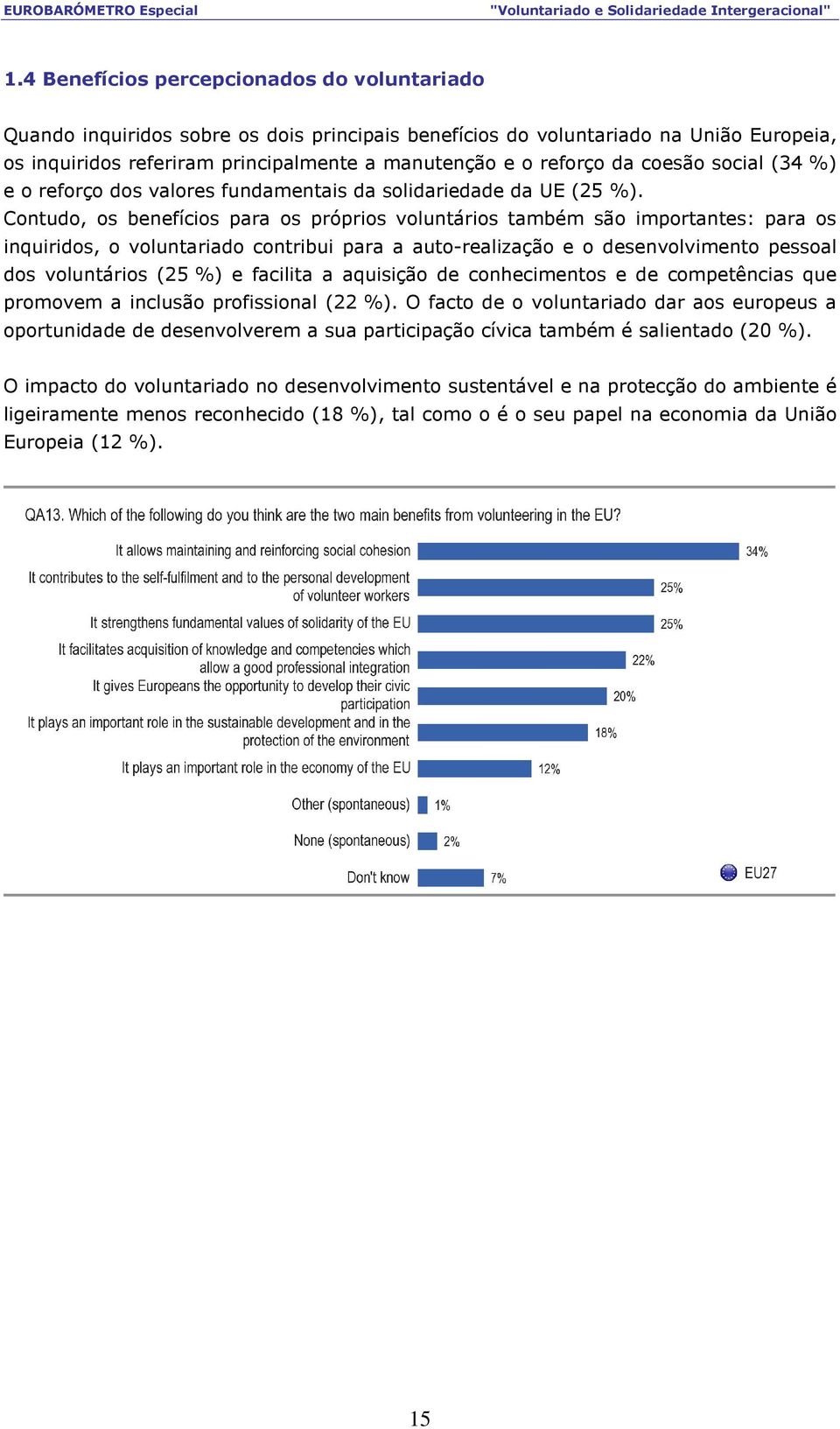 Contudo, os benefícios para os próprios voluntários também são importantes: para os inquiridos, o voluntariado contribui para a auto-realização e o desenvolvimento pessoal dos voluntários (25 %) e