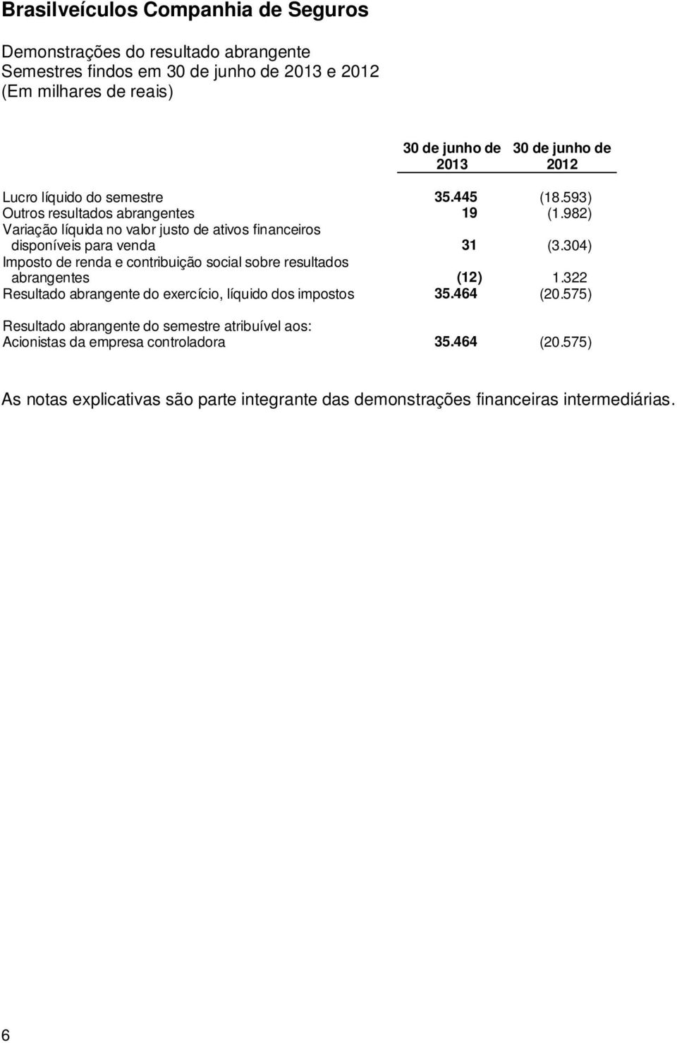 304) Imposto de renda e contribuição social sobre resultados abrangentes (12) 1.322 Resultado abrangente do exercício, líquido dos impostos 35.464 (20.