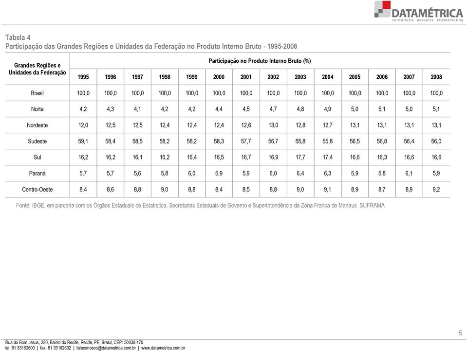 5,0 5,1 Nordeste 12,0 12,5 12,5 12,4 12,4 12,4 12,6 13,0 12,8 12,7 13,1 13,1 13,1 13,1 Sudeste 59,1 58,4 58,5 58,2 58,2 58,3 57,7 56,7 55,8 55,8 56,5 56,8 56,4 56,0 Sul 16,2 16,2 16,1 16,2 16,4 16,5