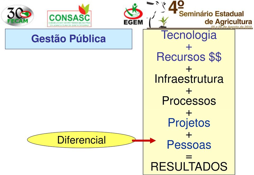 Infraestrutura + Processos +