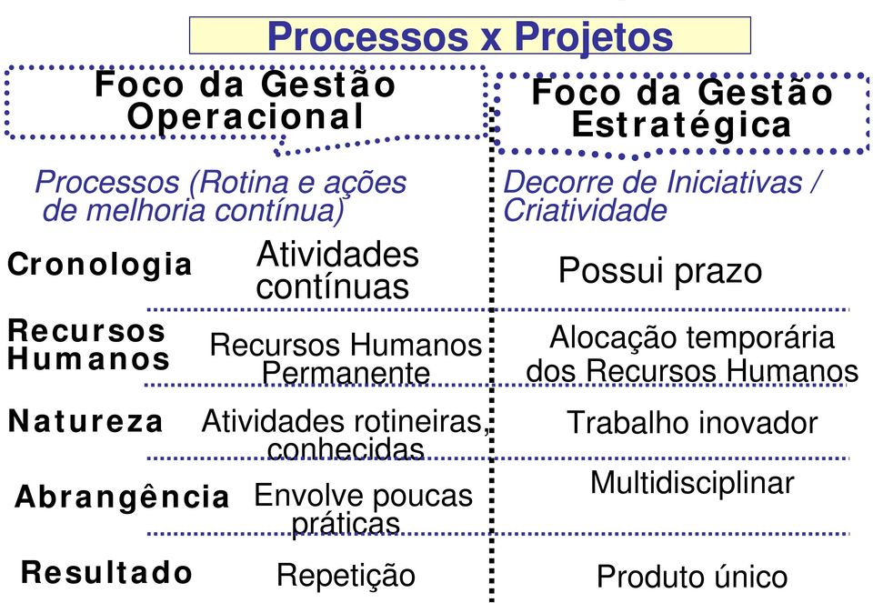 Atividades rotineiras, conhecidas Envolve poucas práticas Repetição Foco da Gestão Estratégica Decorre de