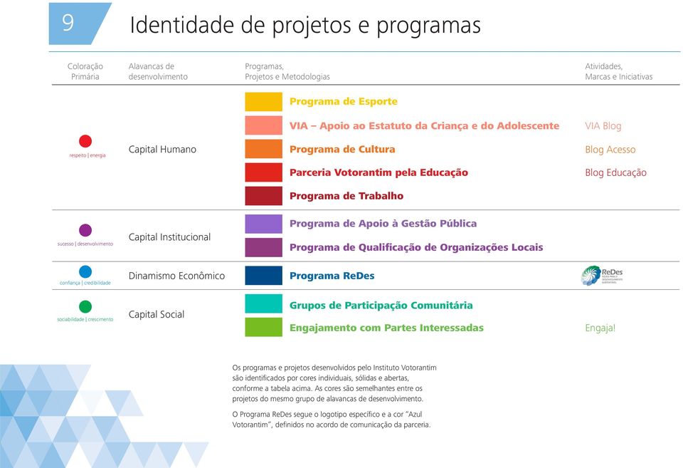 Institucional Programa de Apoio à Gestão Pública Programa de Qualificação de Organizações Locais confiança credibilidade Dinamismo Econômico Programa ReDes sociabilidade crescimento Capital Social