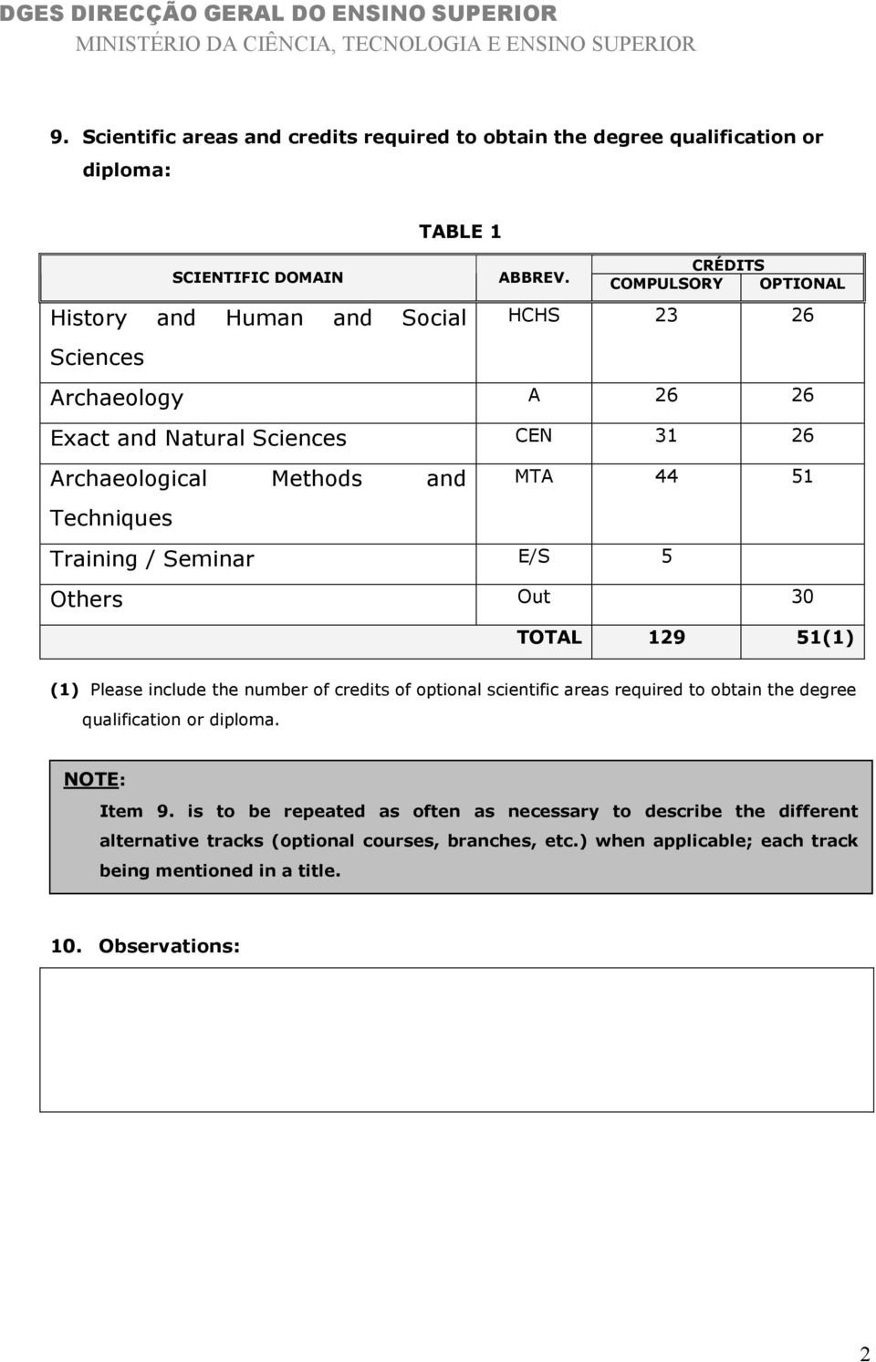 MTA 44 51 Training / eminar E/ 5 Others Out 30 TOTAL 129 51(1) (1) Please include the number of credits of optional scientific areas required to obtain the degree