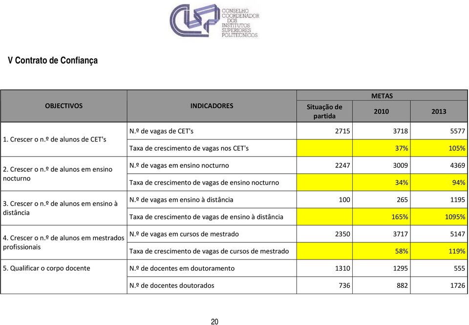 º de vagas em ensino nocturno 2247 3009 4369 Taxa de crescimento de vagas de ensino nocturno 34% 94% N.