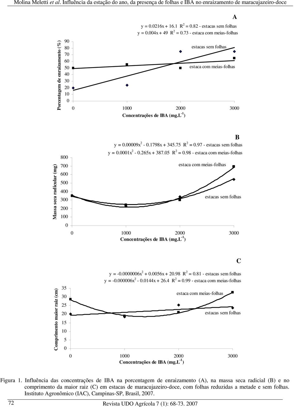 1798x + 345.75 R 2 = 0.97 - estacas sem folhas y = 0.0001x 2-0.265x + 387.05 R 2 = 0.98 - estaca com meias-folhas estaca com meias-folhas estacas sem folhas 0 1000 2000 3000 Concentrações de IBA (mg.