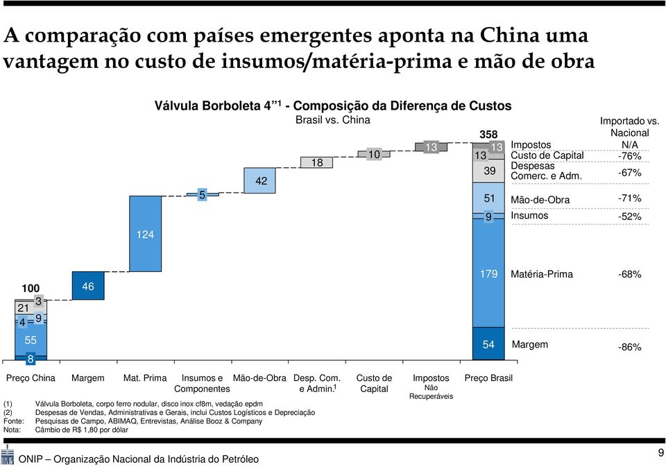 Nacional N/A -76% -67% -71% -52% 100 3 21 4 9 46 179 Matéria-Prima -68% 55 8 54 Margem -86% Preço China Margem Mat.