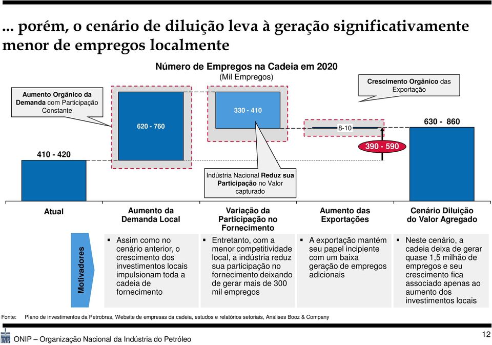 Participação no Fornecimento Aumento das Exportações Cenário Diluição do Valor Agregado Motivadores Assim como no cenário anterior, o crescimento dos investimentos locais impulsionam toda a cadeia de