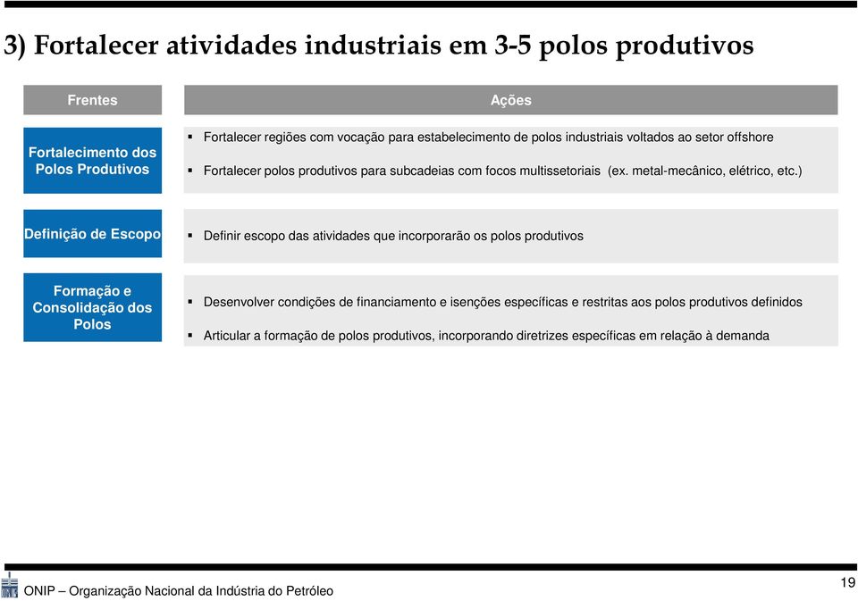 ) Definição de Escopo Definir escopo das atividades que incorporarão os polos produtivos Formação e Consolidação dos Polos Desenvolver condições de