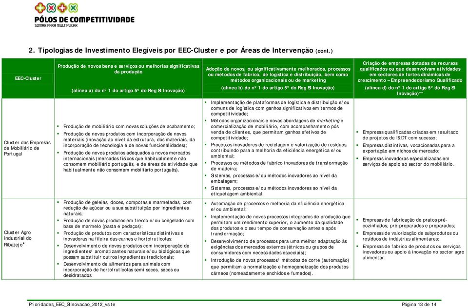 fortes dinâmicas de crescimento Empreendedorismo Qualificado Cluster das Empresas de Mobiliário de Portugal Produção de mobiliário com novas soluções de acabamento; Produção de novos produtos com