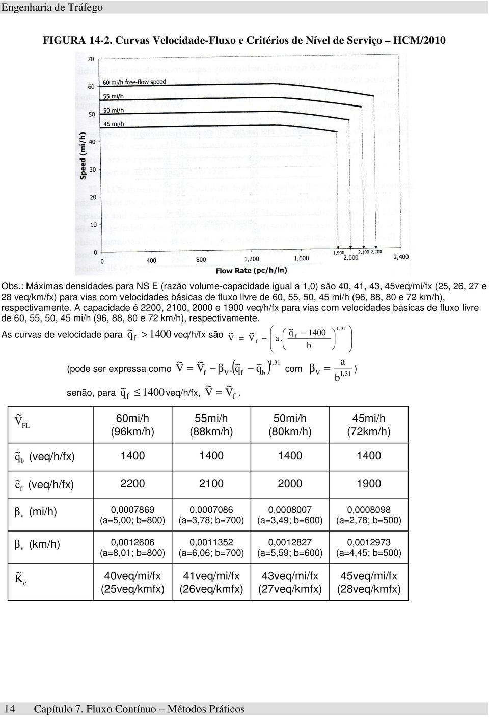 (96, 88, 80 e 72 km/h), respectivamete. A capacidade é 2200, 2100, 2000 e 1900 veq/h/fx para vias com velocidades básicas de fluxo livre de 60, 55, 50, 45 mi/h (96, 88, 80 e 72 km/h), respectivamete.