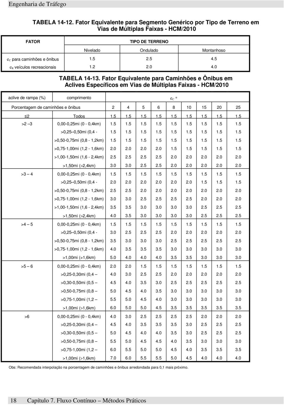 Fator Equivalete para Camihões e Ôibus em Aclives Específicos em Vias de Múltiplas Faixas - HCM/2010 aclive de rampa (%) comprimeto e C * Porcetagem de camihões e ôibus 2 4 5 6 8 10 15 20 25 2 Todos