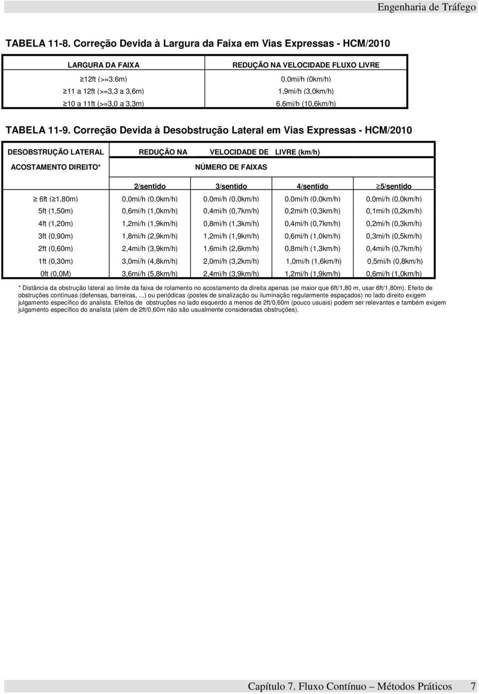 1,9mi/h (3,0km/h) 6.6mi/h (10,6km/h) TABELA 11-9.