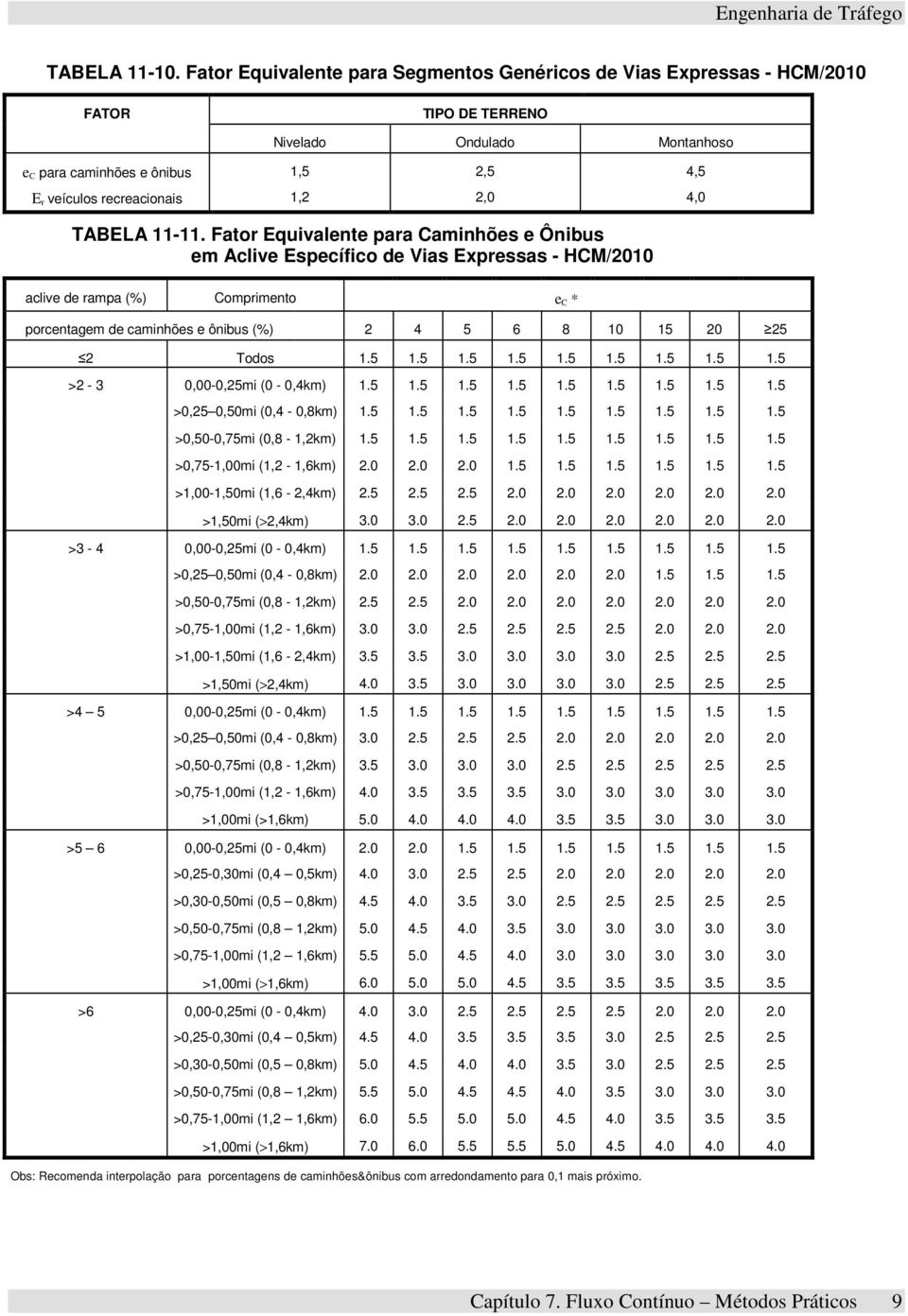 11-11. Fator Equivalete para Camihões e Ôibus em Aclive Específico de Vias Expressas - HCM/2010 aclive de rampa (%) Comprimeto e C * porcetagem de camihões e ôibus (%) 2 4 5 6 8 10 15 20 25 2 Todos 1.