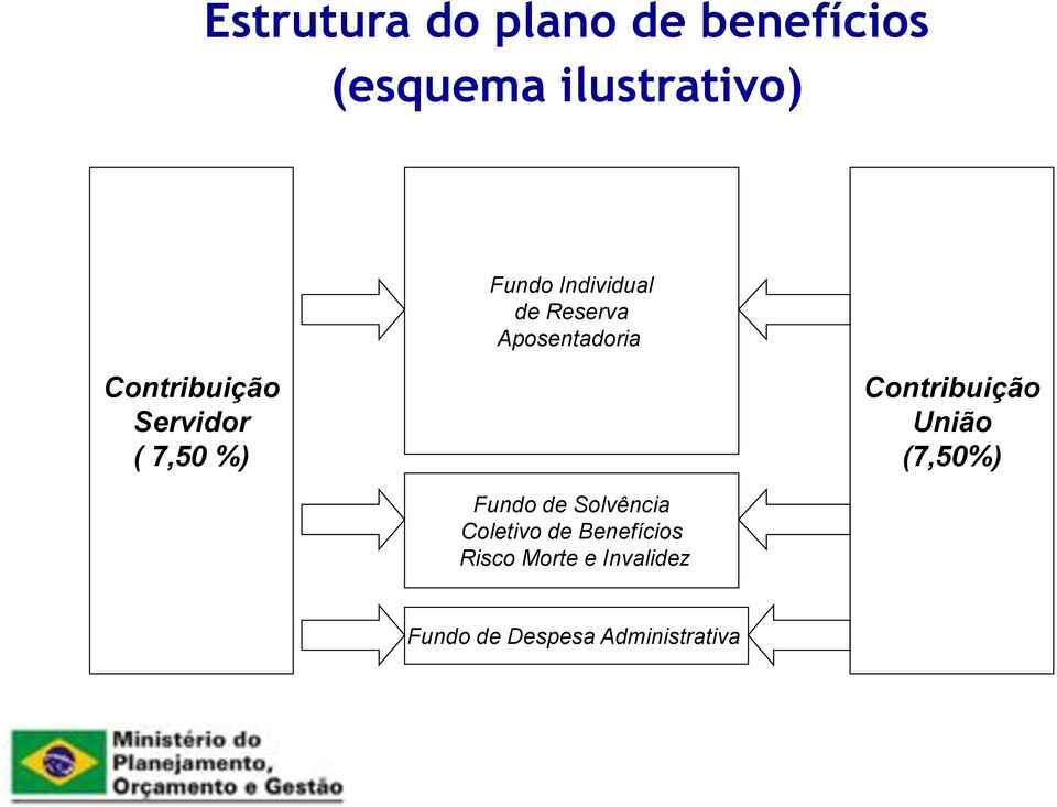 7,50 %) Contribuição União (7,50%) Fundo de Solvência Coletivo