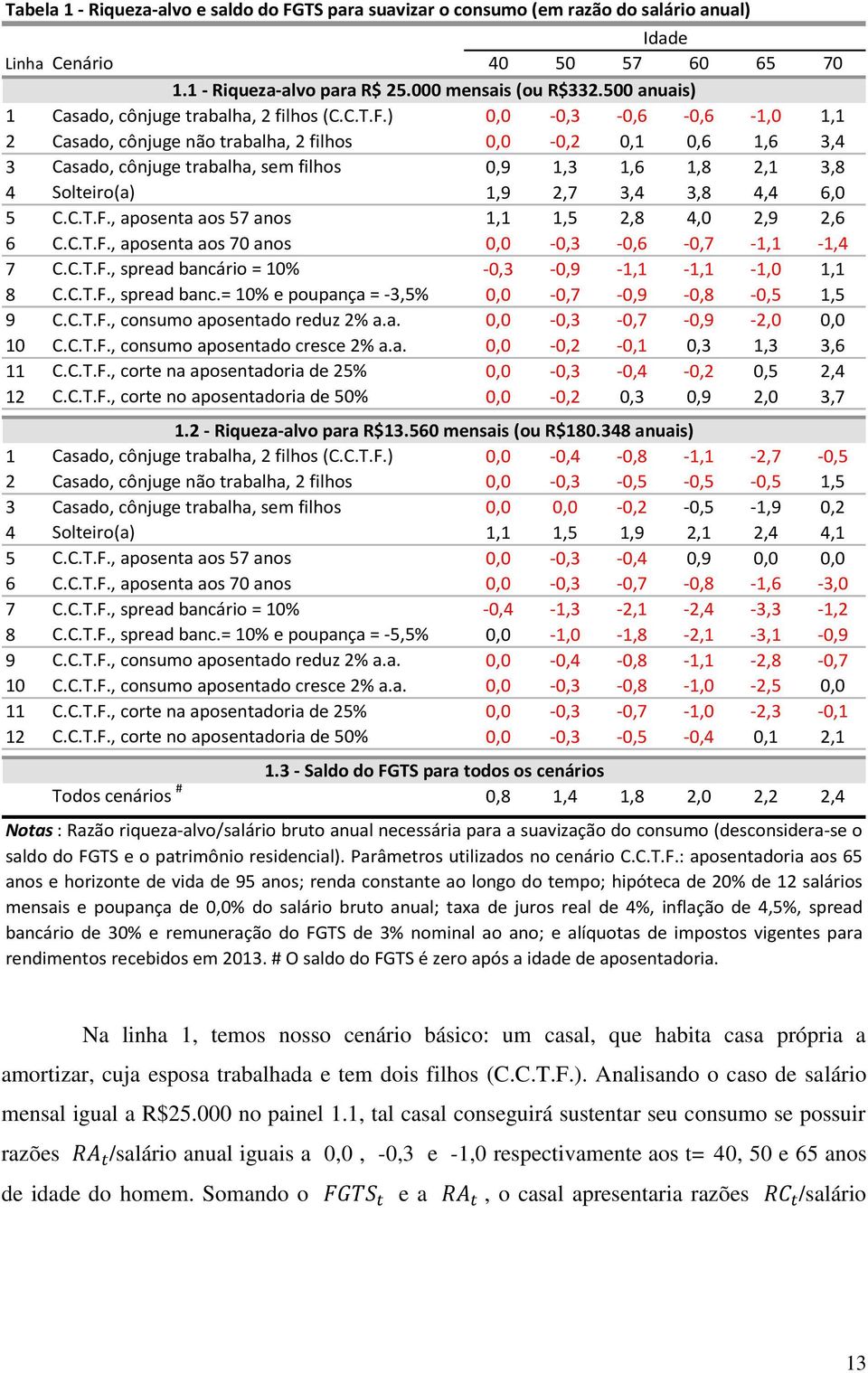 ) 0,0-0,3-0,6-0,6-1,0 1,1 2 Casado, cônjuge não trabalha, 2 filhos 0,0-0,2 0,1 0,6 1,6 3,4 3 Casado, cônjuge trabalha, sem filhos 0,9 1,3 1,6 1,8 2,1 3,8 4 Solteiro(a) 1,9 2,7 3,4 3,8 4,4 6,0 5 C.C.T.