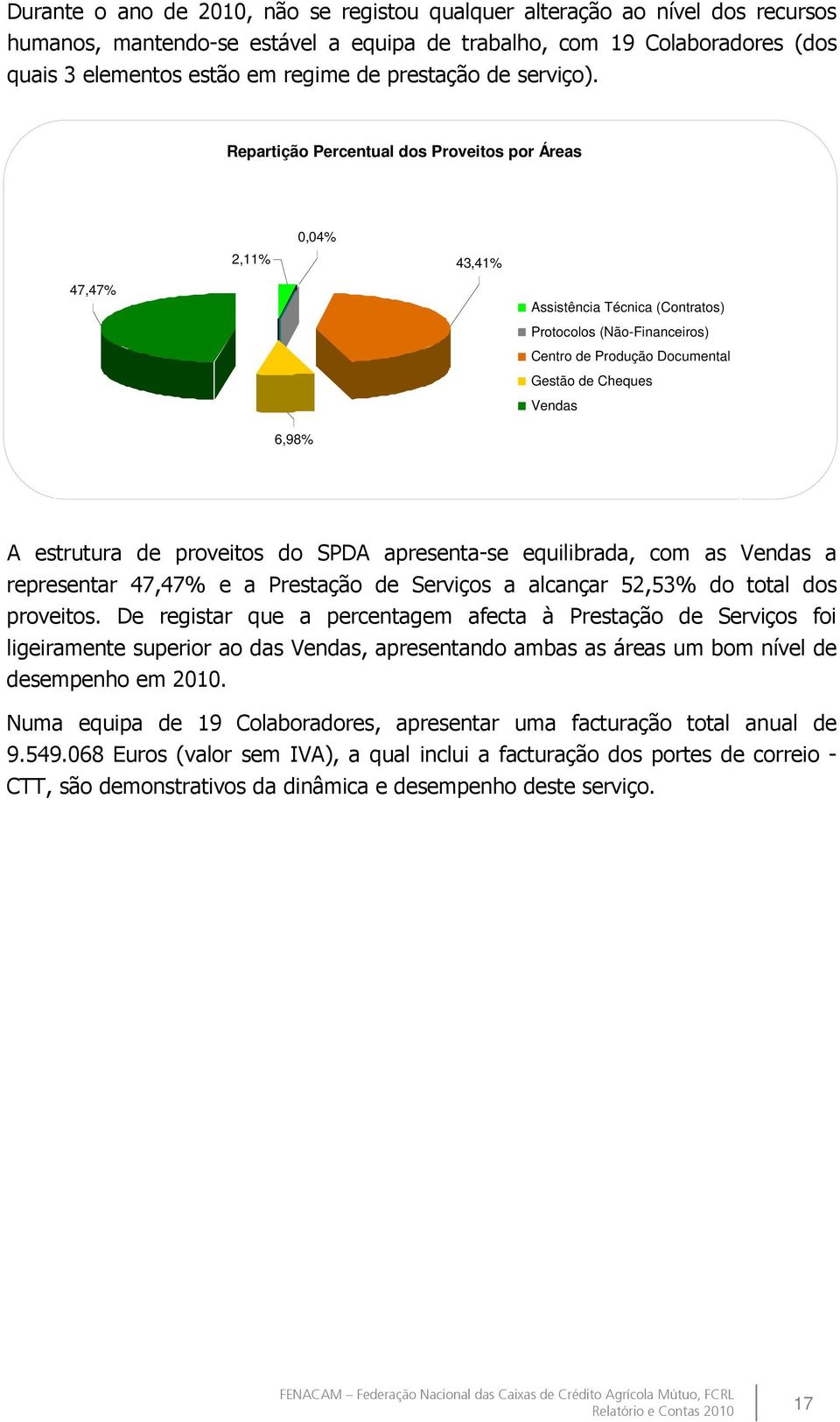 Repartição Percentual dos Proveitos por Áreas 2,11% 0,04% 43,41% 47,47% Assistência Técnica (Contratos) Protocolos (Não-Financeiros) Centro de Produção Documental Gestão de Cheques Vendas 6,98% A