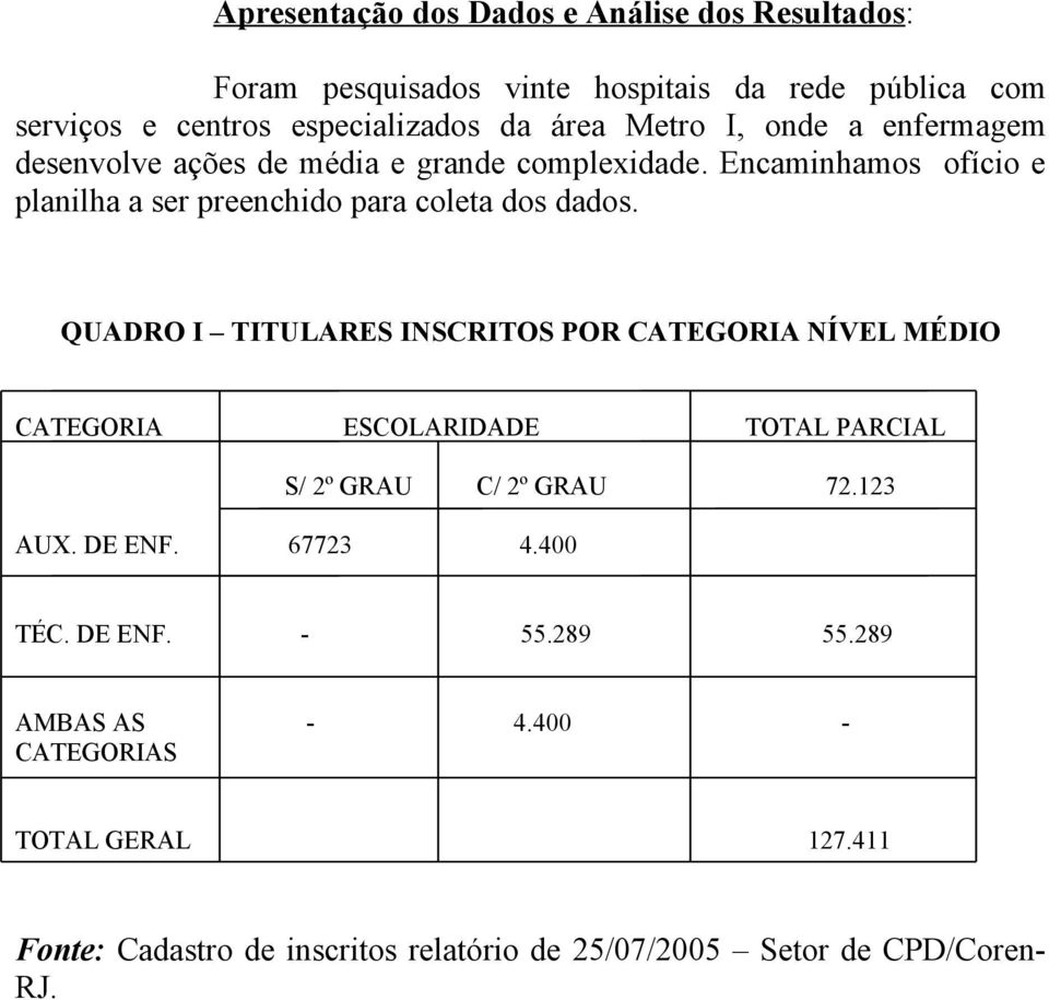 QUADRO I TITULARES INSCRITOS POR CATEGORIA NÍVEL MÉDIO CATEGORIA ESCOLARIDADE TOTAL PARCIAL S/ 2º GRAU C/ 2º GRAU 72.123 AUX. DE ENF. 67723 4.