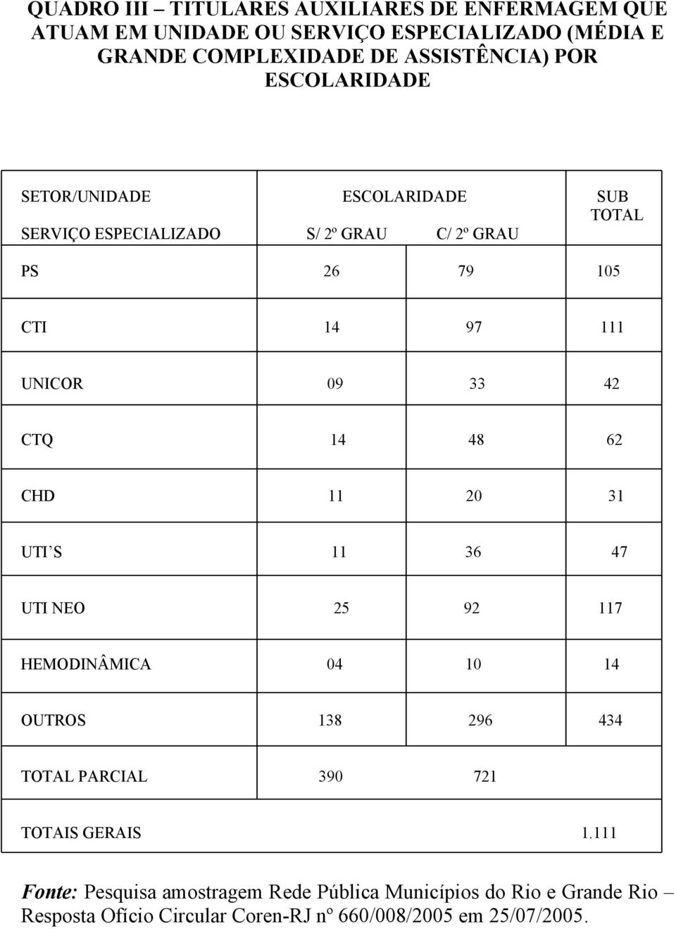 42 CTQ 14 48 62 CHD 11 20 31 UTI S 11 36 47 UTI NEO 25 92 117 HEMODINÂMICA 04 10 14 OUTROS 138 296 434 TOTAL PARCIAL 390 721 TOTAIS GERAIS