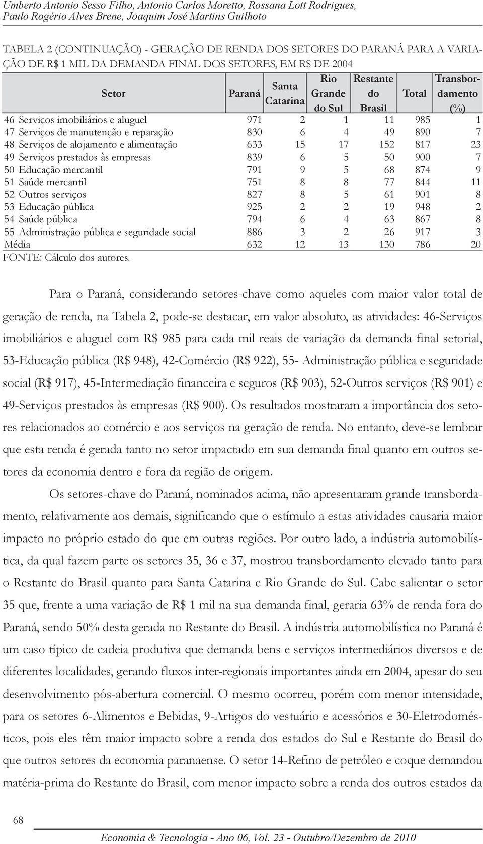 7 48 Serviços de alojamento e alimentação 633 15 17 152 817 23 49 Serviços prestados às empresas 839 6 5 50 900 7 50 Educação mercantil 791 9 5 68 874 9 51 Saúde mercantil 751 8 8 77 844 11 52 Outros