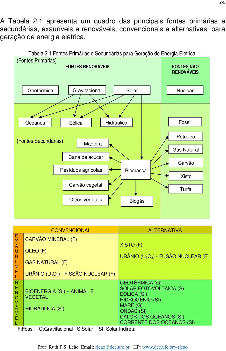 Carvão vegetal Óleos vegetais Biomassa Biogás Petróleo Gás Natural Carvão Xisto Turfa E X A U R I V E L R E N O V Á V E L CONVENCIONAL CARVÃO MINERAL (F) ÓLEO (F) GÁS NATURAL (F) URÂNIO (U 3 O 8 ) -