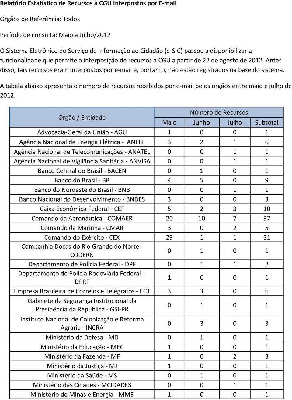 Antes disso, tais recursos eram interpostos por e mail e, portanto, não estão registrados na base do sistema.