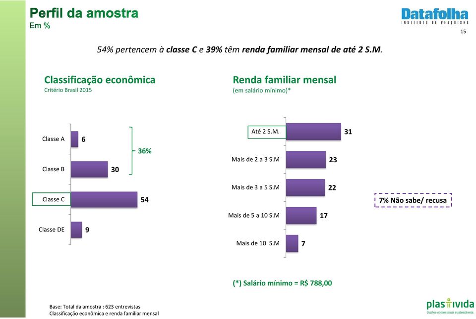 Classe B 6 30 36% Até 2 S.M. Mais de 2 a 3 S.M 23 31 Classe C 54 Mais de 3 a 5 S.