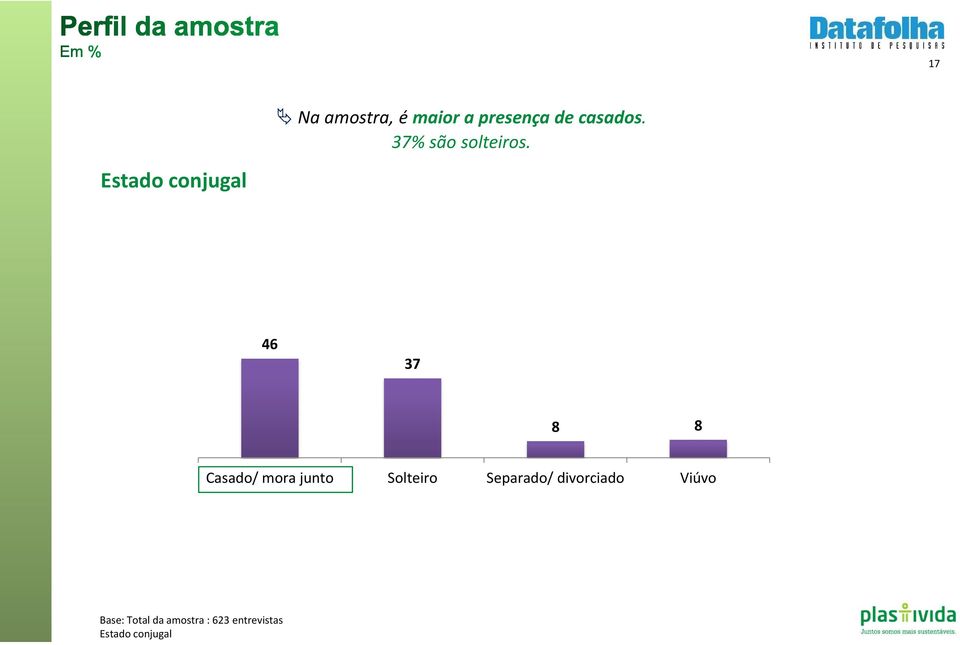 Estado conjugal 46 37 8 8 Casado/ mora