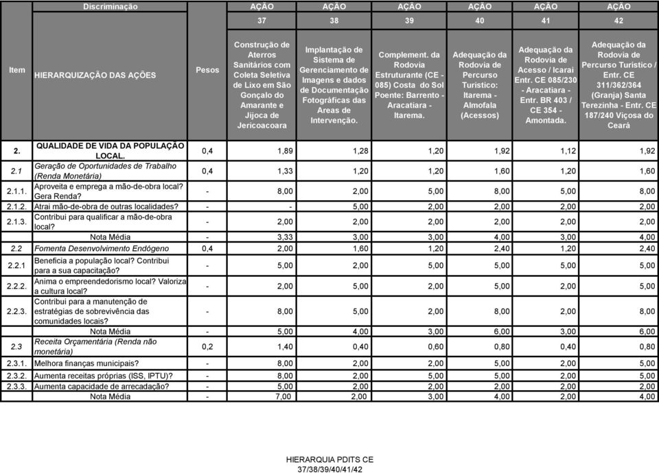 - 2,00 2,00 2,00 2,00 2,00 2,00 Nota Média - 3,33 3,00 3,00 4,00 3,00 4,00 2.2 Fomenta Desenvolvimento Endógeno 0,4 2,00 1,60 1,20 2,40 1,20 2,40 2.2.1 Beneficia a população local?