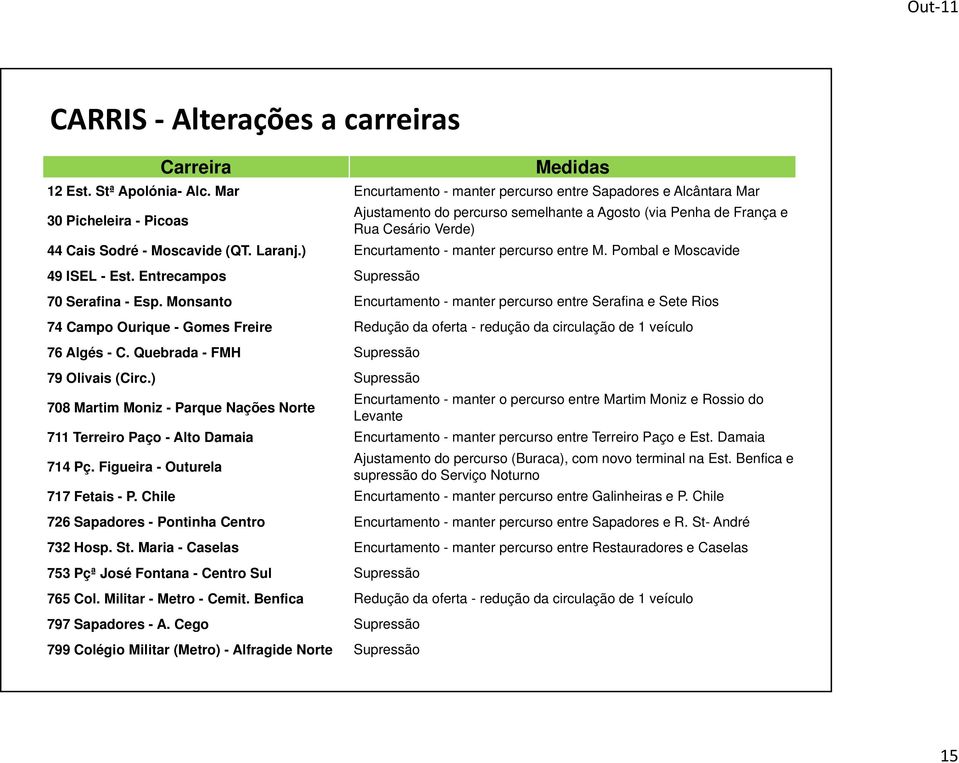 Moscavide (QT. Laranj.) Encurtamento t - manter percurso entre M. Pombal e Moscavide 49 ISEL - Est. Entrecampos Supressão 70 Serafina - Esp.