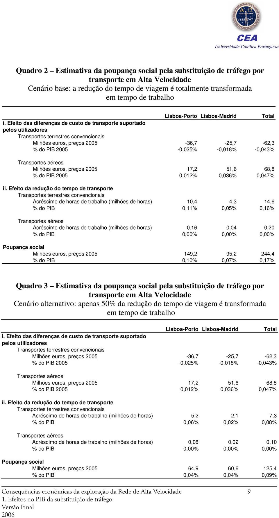 Efeito das diferenças de custo de transporte suportado pelos utilizadores Transportes terrestres convencionais Milhões euros, preços 2005-36,7-25,7-62,3 % do PIB 2005-0,025% -0,018% -0,043%