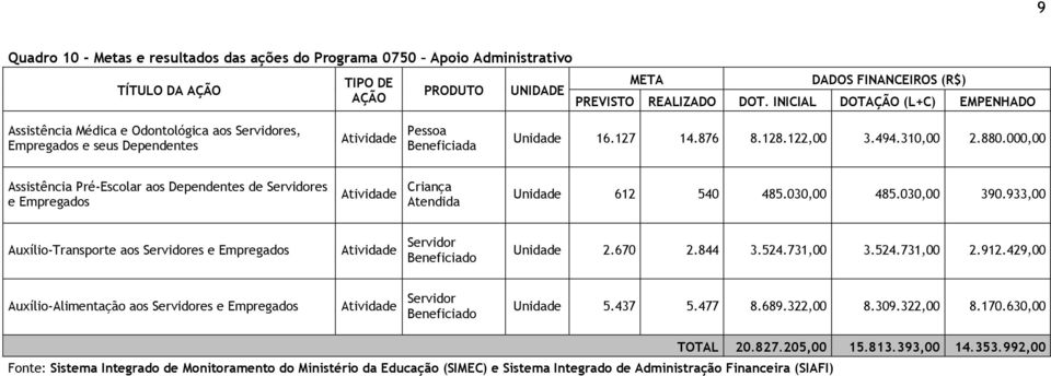 000,00 Assistência Pré-Escolar aos Dependentes de Servidores e Empregados Atividade Criança Atendida Unidade 62 540 485.030,00 485.030,00 390.