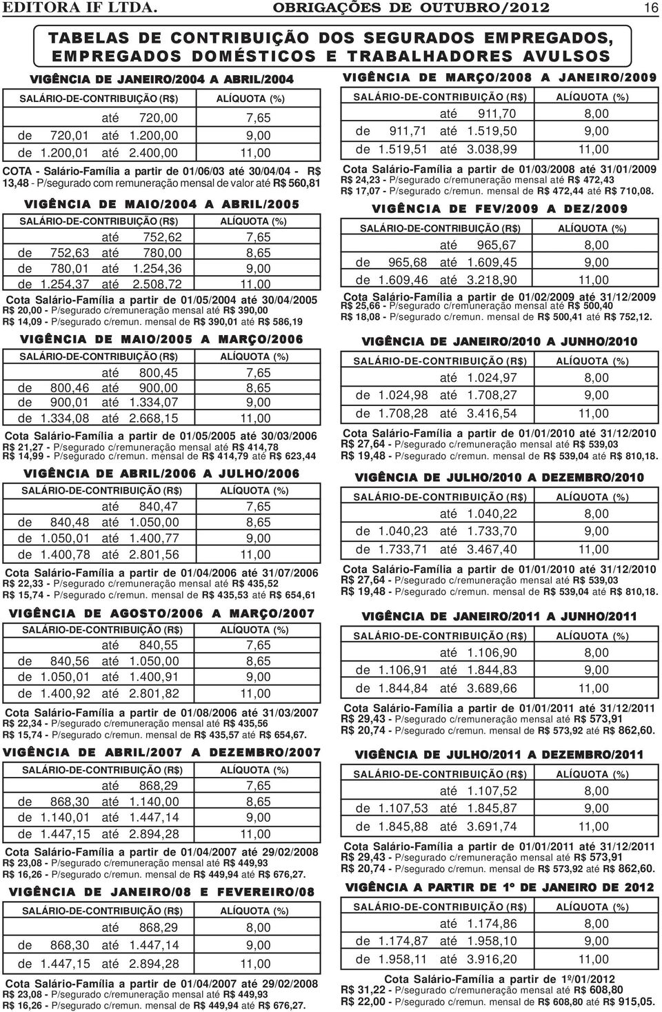 400,00 11,00 COTA - Salário-Família a partir de 01/06/03 até 30/04/04 - R$ 13,48 - P/segurado com remuneração mensal de valor até R$ 560,81 VIGÊNCIA DE MAIO/2004 A ABRIL/2005 SALÁRIO-DE-CONTRIBUIÇÃO