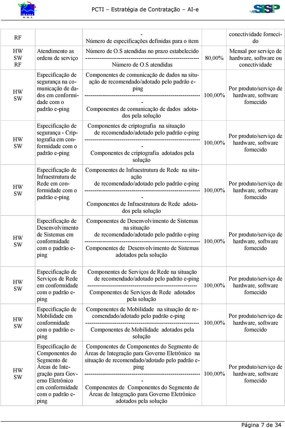 S atendidas 80,00% Mensal por serviço de hardware, software ou conectividade HW SW Especificação de segurança na comunicação de dados em conformidade com o padrão e-ping Componentes de comunicação de