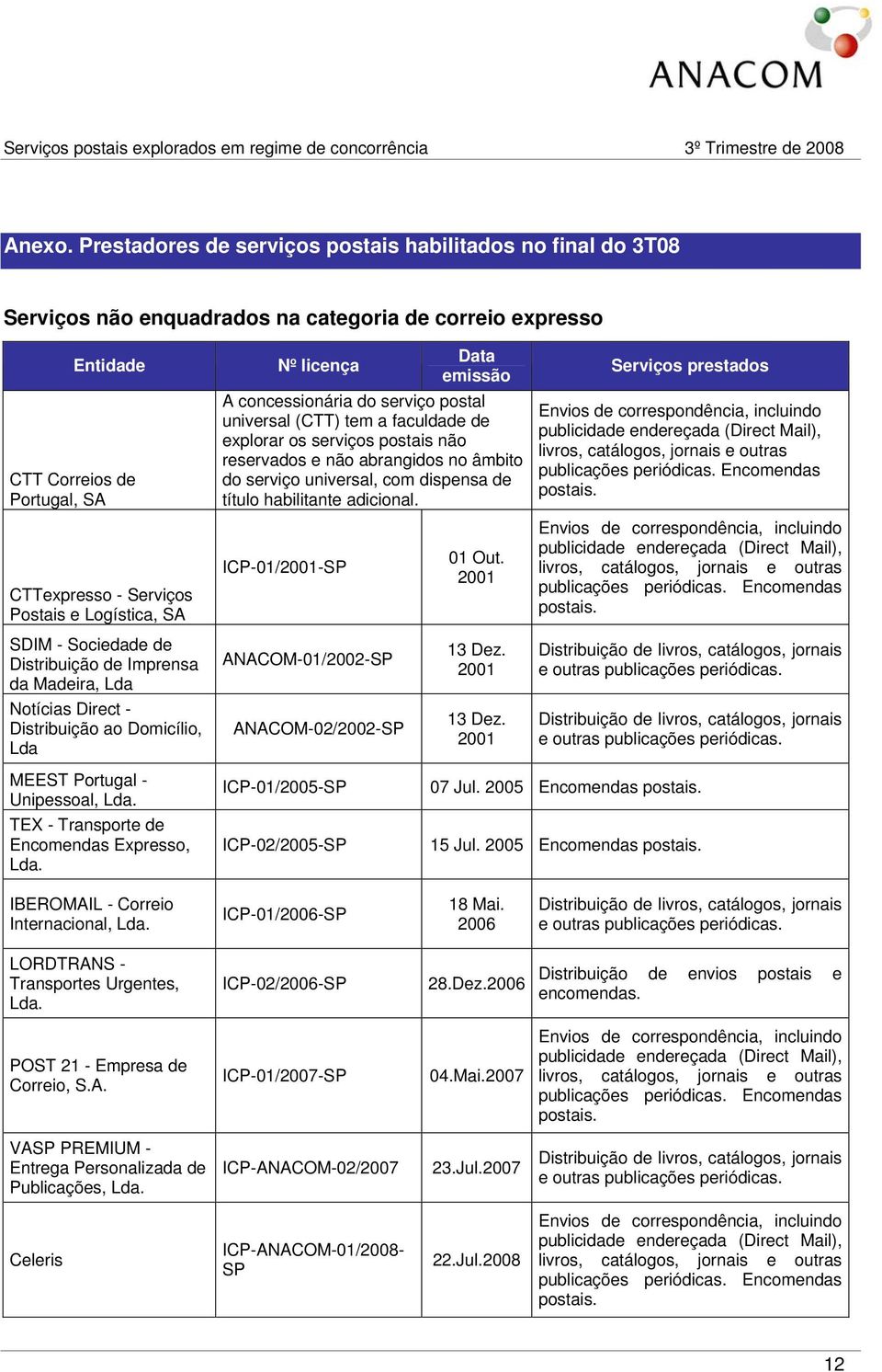 Logística, SA SDIM - Sociedade de Distribuição de Imprensa da Madeira, Lda Notícias Direct - Distribuição ao Domicílio, Lda Nº licença Data emissão A concessionária do serviço postal universal (CTT)