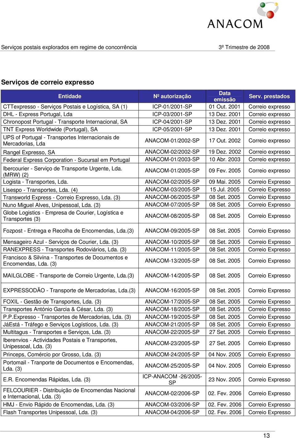 2001 Correio expresso TNT Express Worldwide (Portugal), SA ICP-05/2001-SP 13 Dez. 2001 Correio expresso UPS of Portugal - Transportes Internacionais de Mercadorias, Lda ANACOM-01/2002-SP 17 Out.