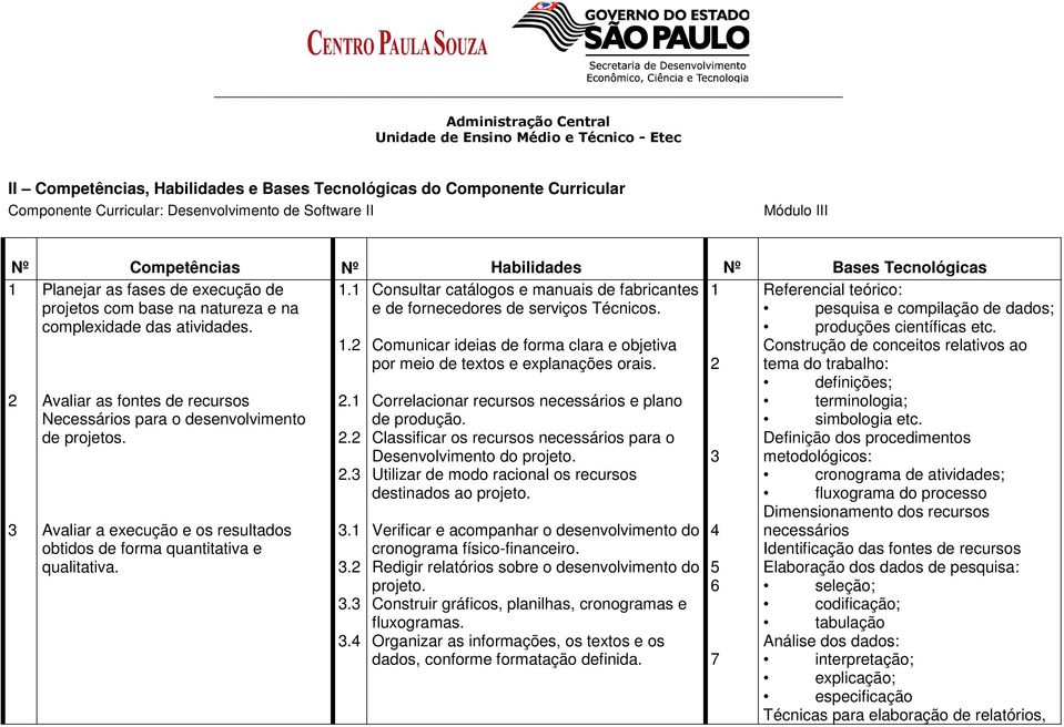 2 3 Avaliar as fontes de recursos Necessários para o desenvolvimento de projetos. Avaliar a execução e os resultados obtidos de forma quantitativa e qualitativa. 1.2 2.1 2.2 2.3 3.