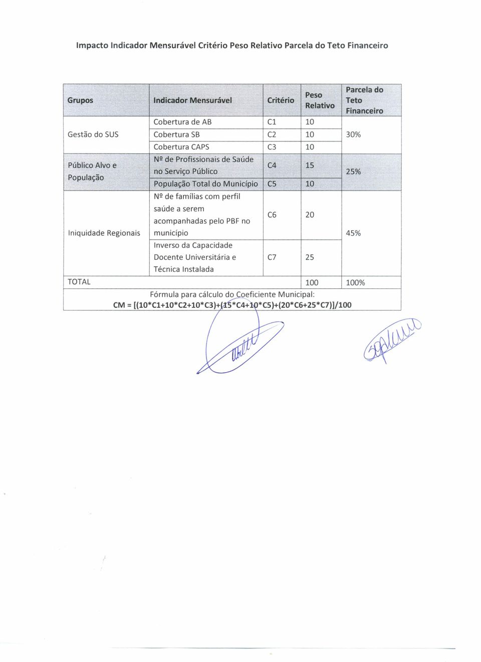 Populção Totl Município C 10 2% Nº de fmílis com perfil súde serem compnhds pelo PBF no C6 20 niquidde Regionis município 4% nverso d Cpcidde