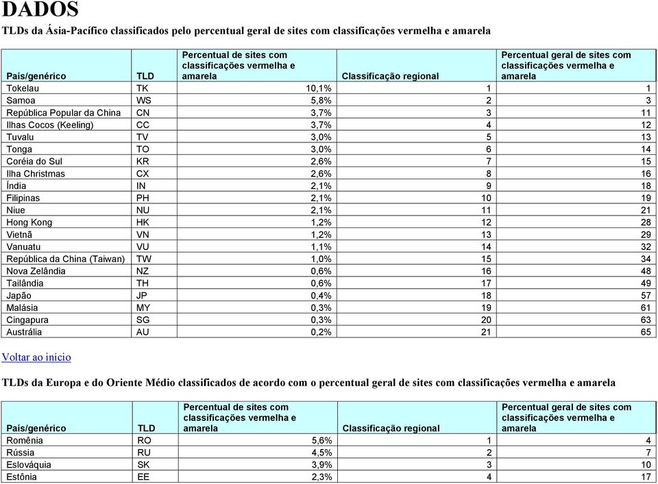 19 Niue NU 2,1% 11 21 Hong Kong HK 1,2% 12 28 Vietnã VN 1,2% 13 29 Vanuatu VU 1,1% 14 32 República da China (Taiwan) TW 1,0% 15 34 Nova Zelândia NZ 0,6% 16 48 Tailândia TH 0,6% 17 49 Japão JP 0,4% 18