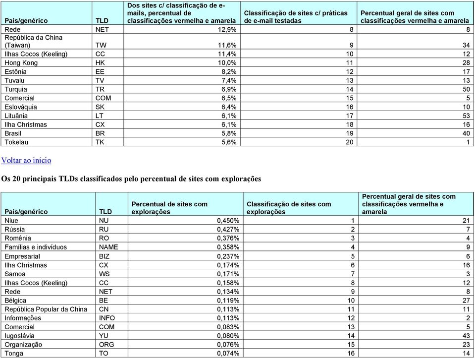 Ilha Christmas CX 6,1% 18 16 Brasil BR 5,8% 19 40 Tokelau TK 5,6% 20 1 Voltar ao início Os 20 principais s classificados pelo percentual de sites com explorações Percentual geral de sites com