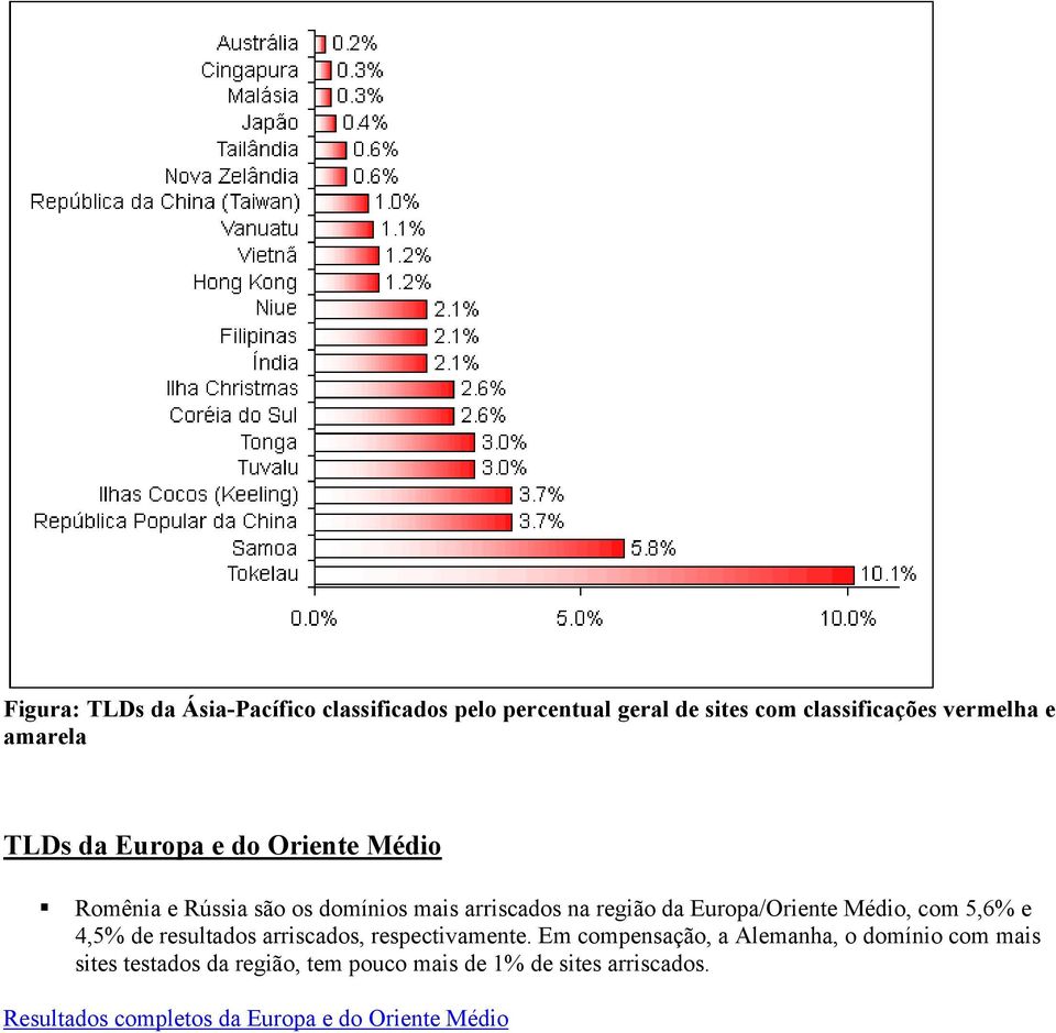 4,5% de resultados arriscados, respectivamente.