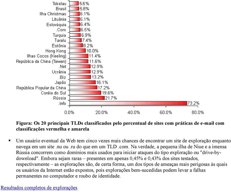 Na verdade, a pequena ilha de Niue e a imensa Rússia concorrem como domínios mais usados para iniciar ataques do tipo exploração ou "drive-bydownload".