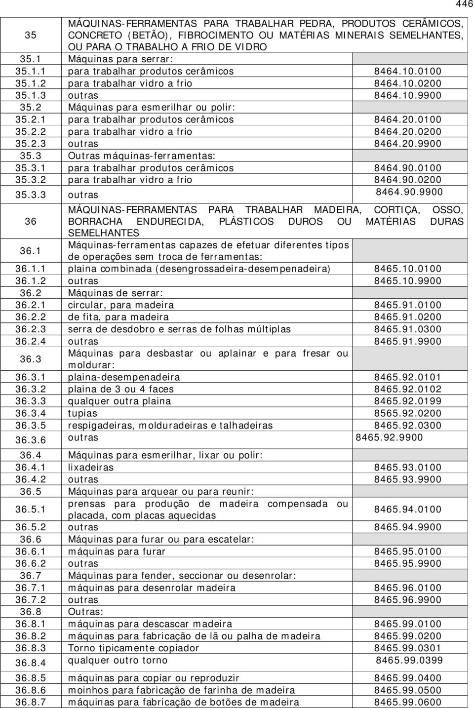 3.1 para trabalhar produtos cerâmicos 8464.90.0100 35.3.2 para trabalhar vidro a frio 8464.90.0200 35.3.3 outras 8464.90.9900 36 36.