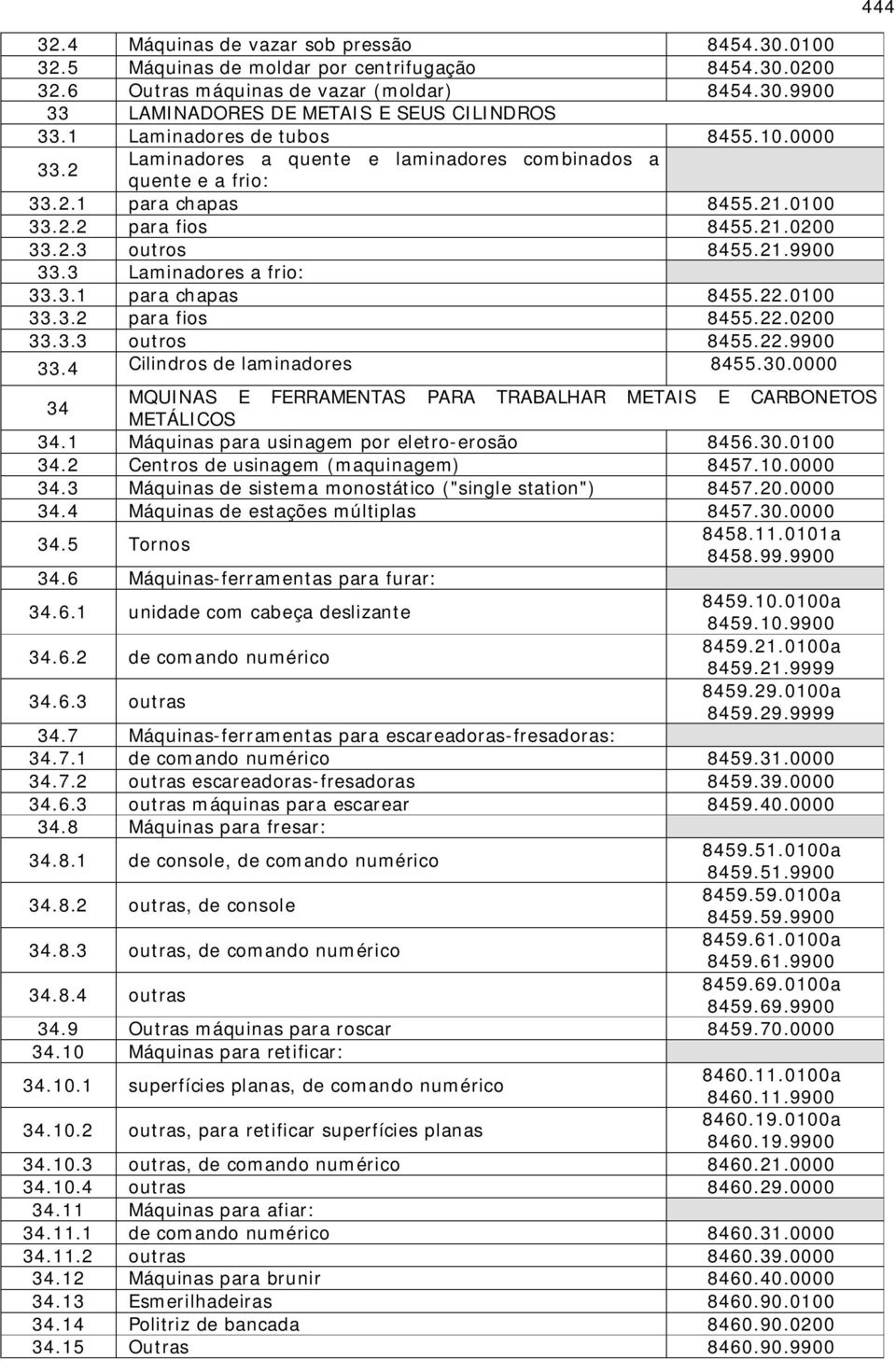 3 Laminadores a frio: 33.3.1 para chapas 8455.22.0100 33.3.2 para fios 8455.22.0200 33.3.3 outros 8455.22.9900 33.4 Cilindros de laminadores 8455.30.